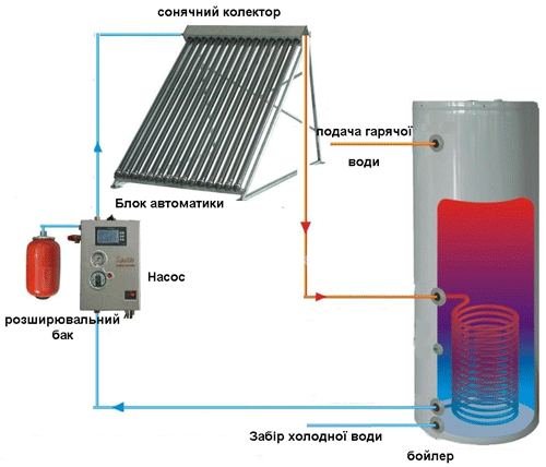 Принцип роботи сонячної водонагрівальної установки